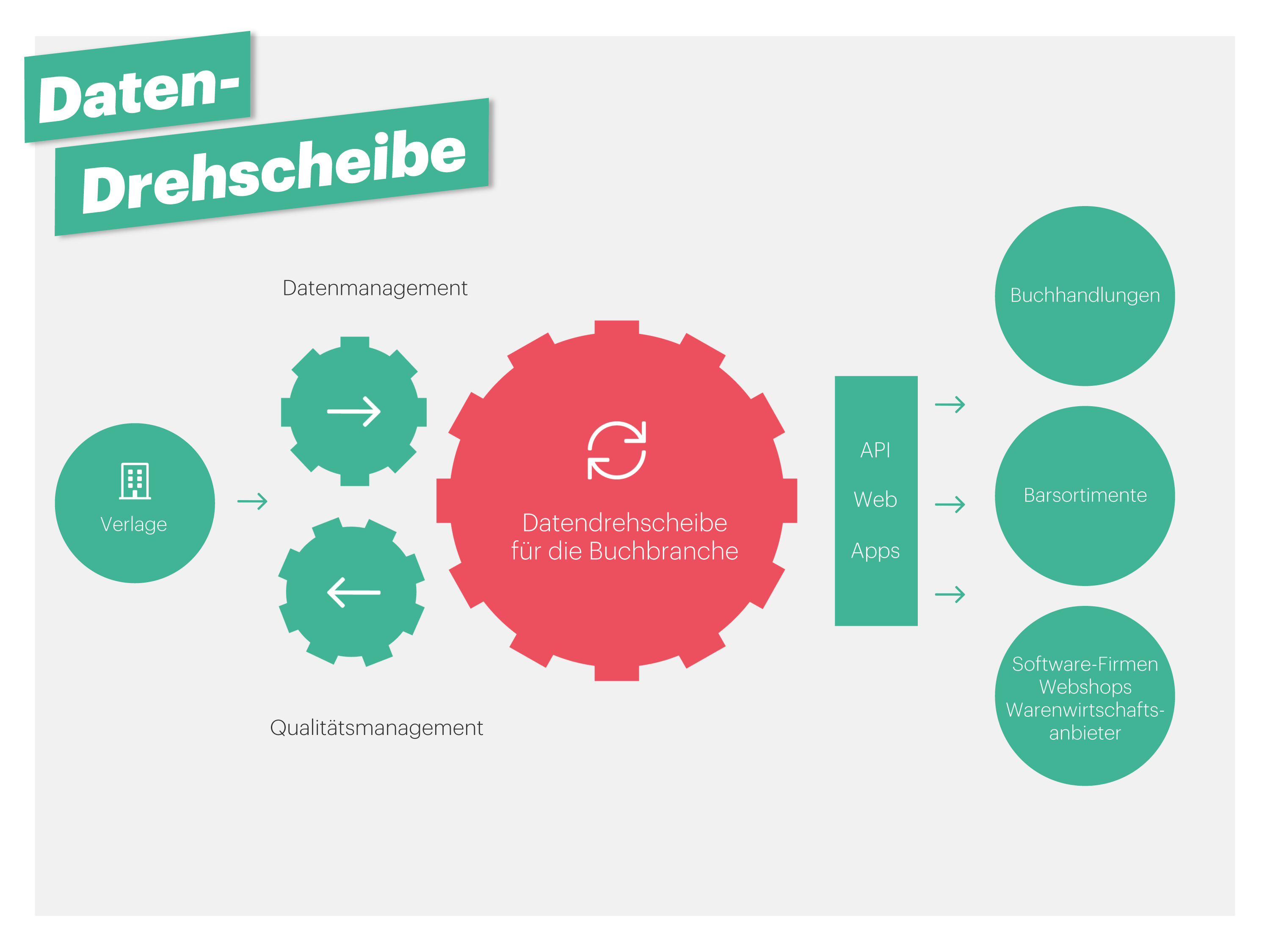 Daten-Drehscheibe.